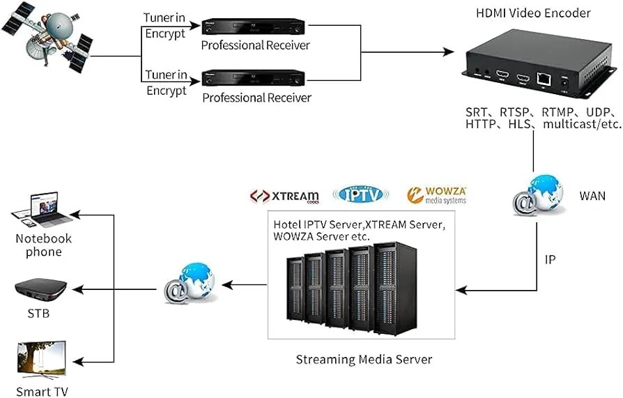 How Does an IPTV Encoder Work?